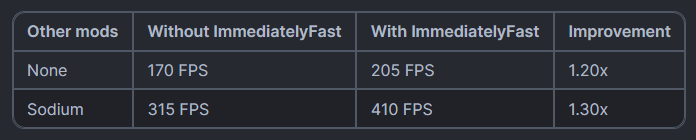 ImmediatelyFast Modpack 1.19.3+